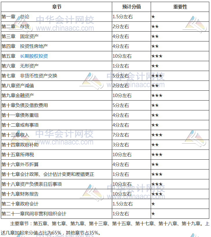 2019年《中級會計實務(wù)》核心考點及分值占比 必看！