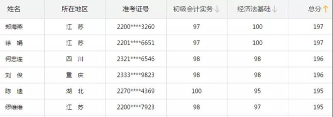 考前這3個月我要拼命過中級 競爭將會更加激烈 恐怕難過！