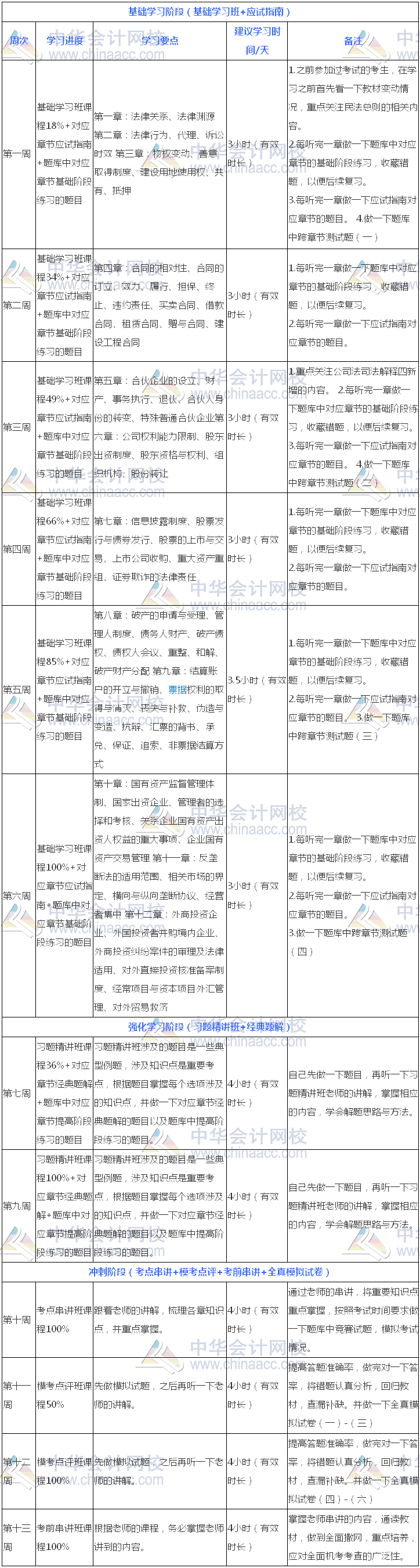 過關(guān)版：2018年注冊會計師《經(jīng)濟(jì)法》13周學(xué)習(xí)計劃表