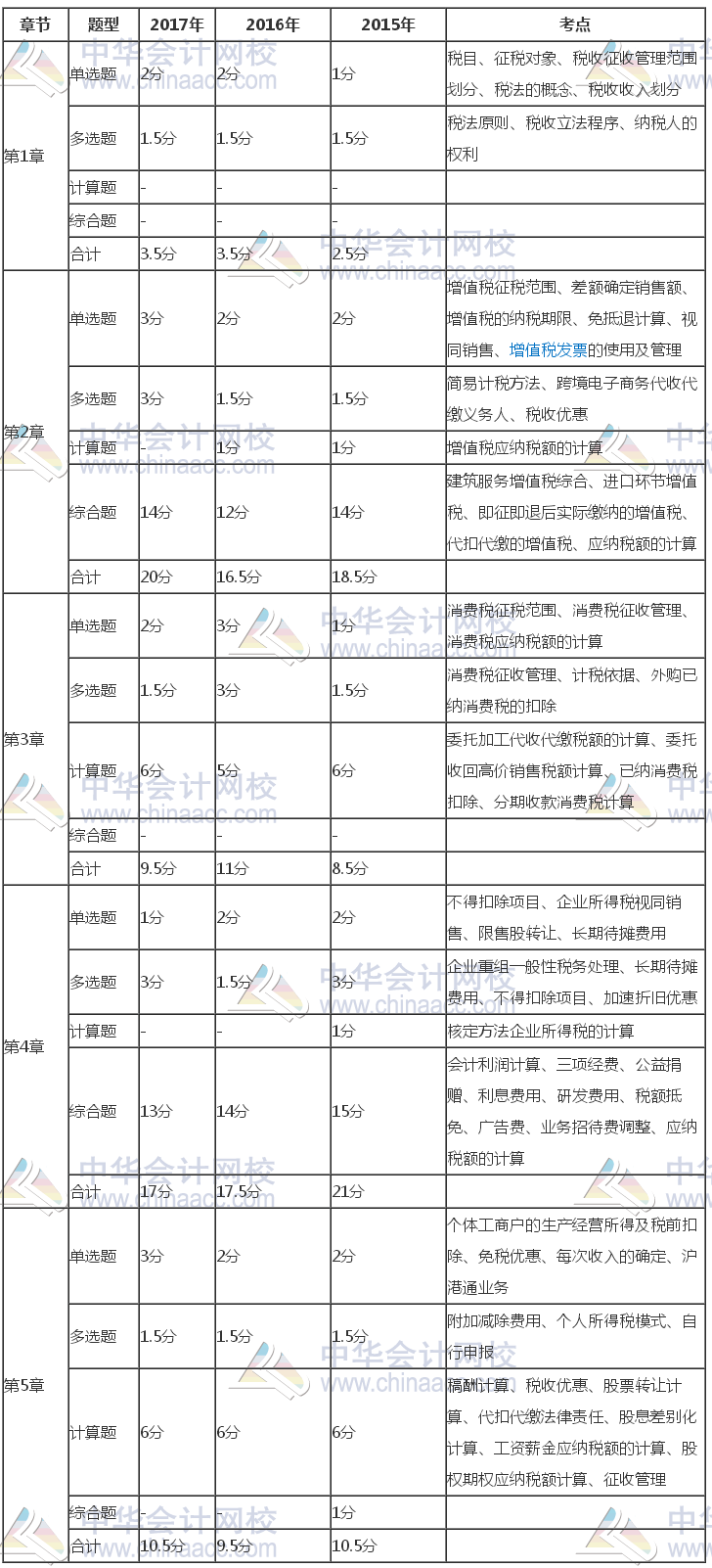 注冊(cè)會(huì)計(jì)師《稅法》近三年考試題型、分值、考點(diǎn)分布（1-5章）