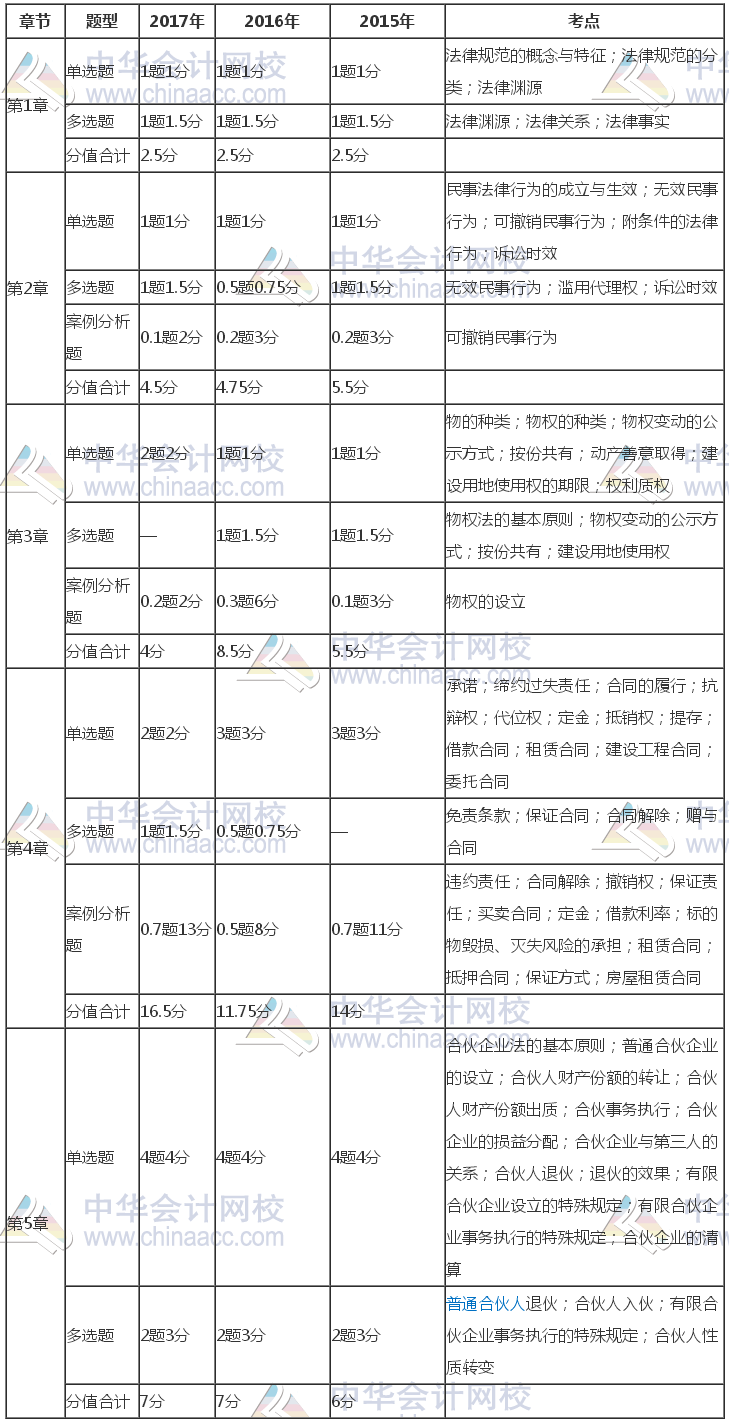 注冊會計師《經(jīng)濟法》近三年考試題型、分值、考點分布（1-5章）