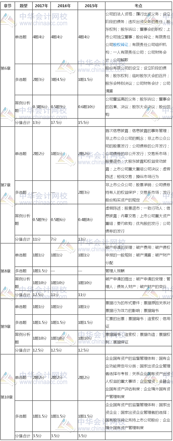 注冊(cè)會(huì)計(jì)師《經(jīng)濟(jì)法》近三年考試題型、分值、考點(diǎn)分布（6-10章）