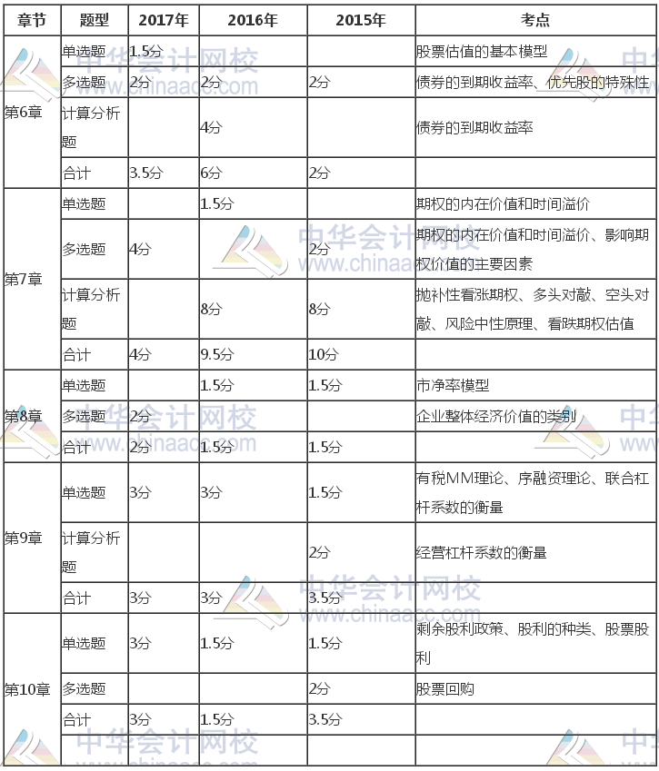 注冊會(huì)計(jì)師《財(cái)管》近三年考試題型、分值、考點(diǎn)分布（6-10章）