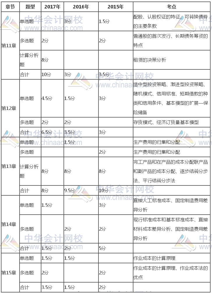 注冊會計師《財管》近三年考試題型、分值、考點分布（11-15章）