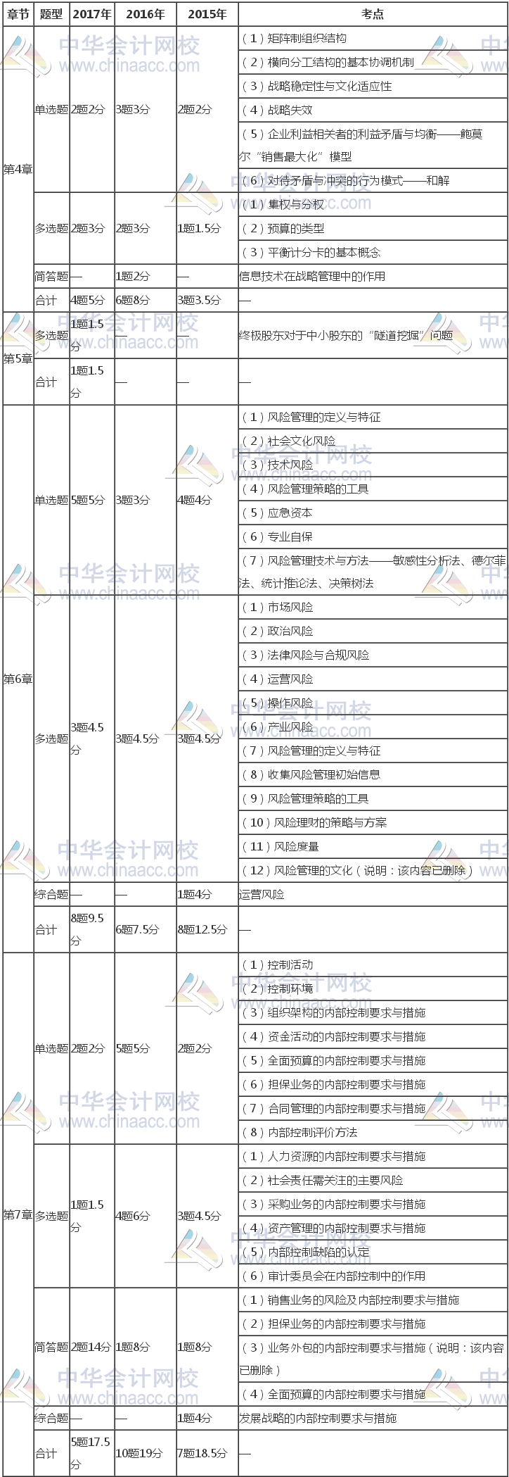 注冊(cè)會(huì)計(jì)師《公司戰(zhàn)略》近三年考試題型、分值、考點(diǎn)分布（4-7章）