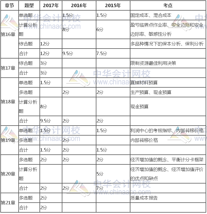 注冊(cè)會(huì)計(jì)師《財(cái)管》近三年考試題型、分值、考點(diǎn)分布（16-21章）