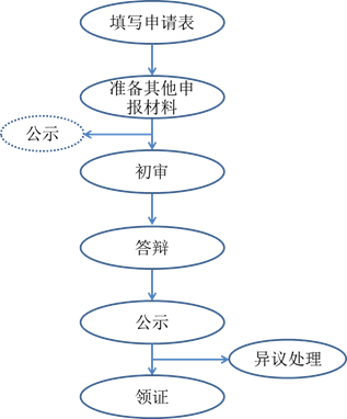 拿下高級會計師竟需要這些流程？一分鐘搞清高會考試+評審
