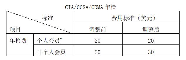 關于CIA/CCSA考試及CIA/CCSA/CRMA年檢費用標準調(diào)整的公告