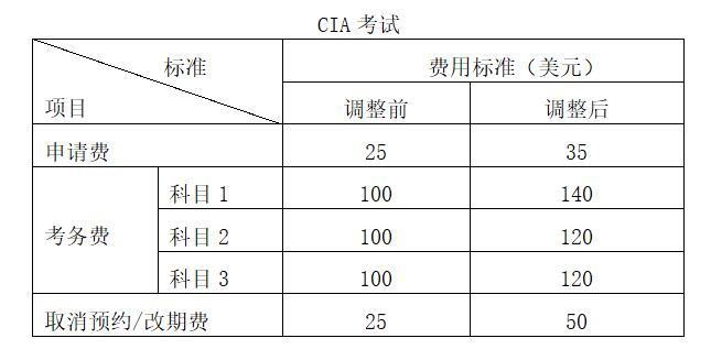 關于CIA/CCSA考試及CIA/CCSA/CRMA年檢費用標準調(diào)整的公告
