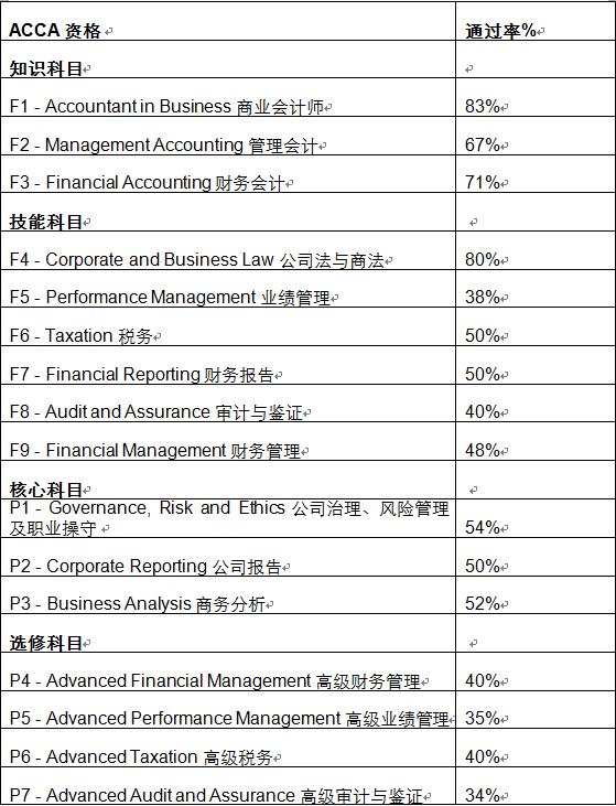 6月ACCA通過(guò)率迎來(lái)一波顯著提升，Q3考季值得期待 