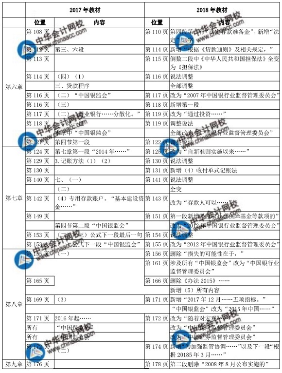 2018年初級(jí)經(jīng)濟(jì)師金融教材變化對(duì)比表