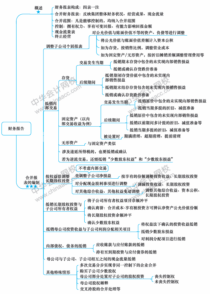 2018年中級會計(jì)職稱《中級會計(jì)實(shí)務(wù)》思維導(dǎo)圖第十九章