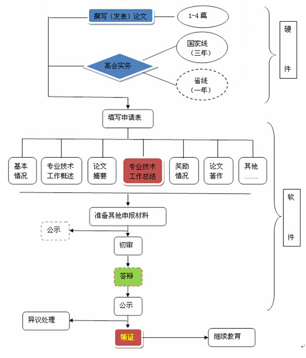 哪些人參加高級(jí)會(huì)計(jì)師評(píng)審更有優(yōu)勢(shì)？