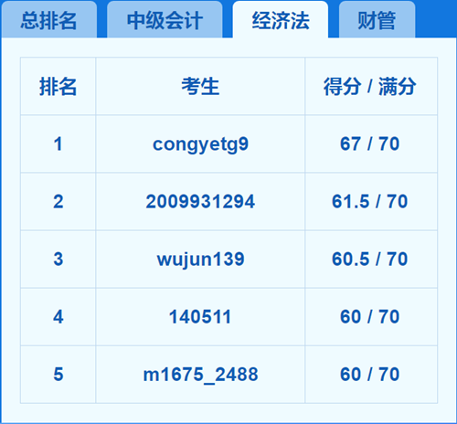 2018中級(jí)會(huì)計(jì)職稱?？嫉?天 我就被感動(dòng)哭了