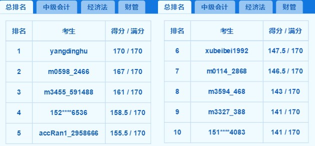 2018中級(jí)百萬(wàn)考生?？几叻职云?你上榜了嗎？老師完整試卷講解