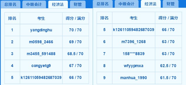 2018中級(jí)百萬(wàn)考生模考高分霸屏 你上榜了嗎？老師完整試卷講解
