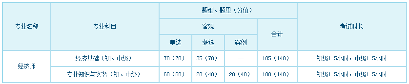 經濟專業(yè)技術資格考試科目、題型、題量、分值、考試長度一覽表