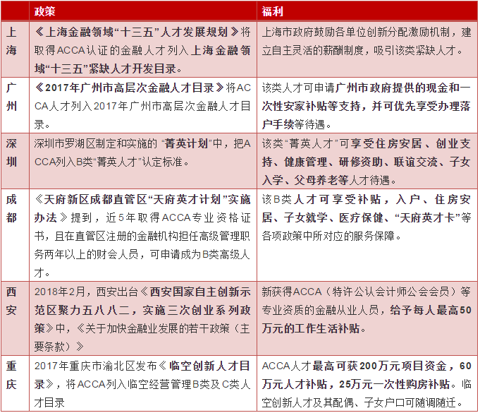 各省ACCA人才獎勵知多少，3000？5000？可不止呢！
