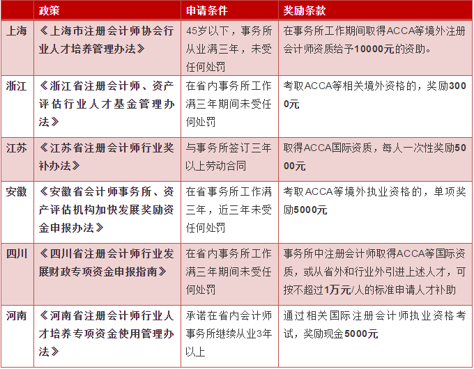 各省ACCA人才獎勵知多少，3000？5000？可不止呢！
