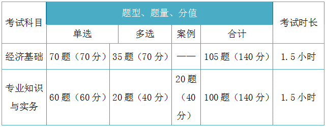 2018年初、中級(jí)經(jīng)濟(jì)師考試題型分值、時(shí)長(zhǎng)