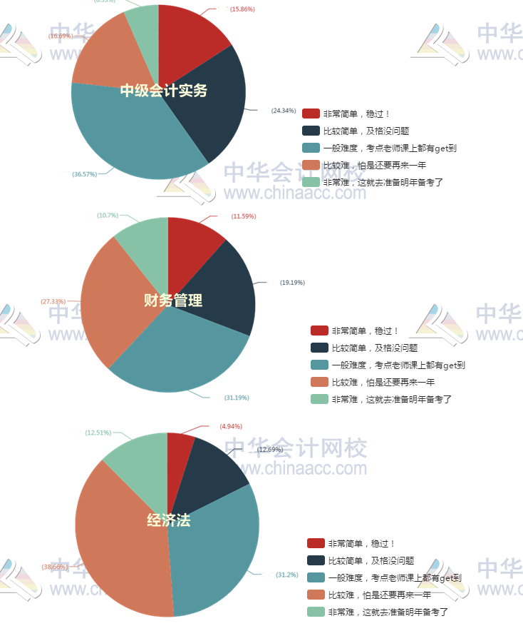 中級會計師含金量高嗎？