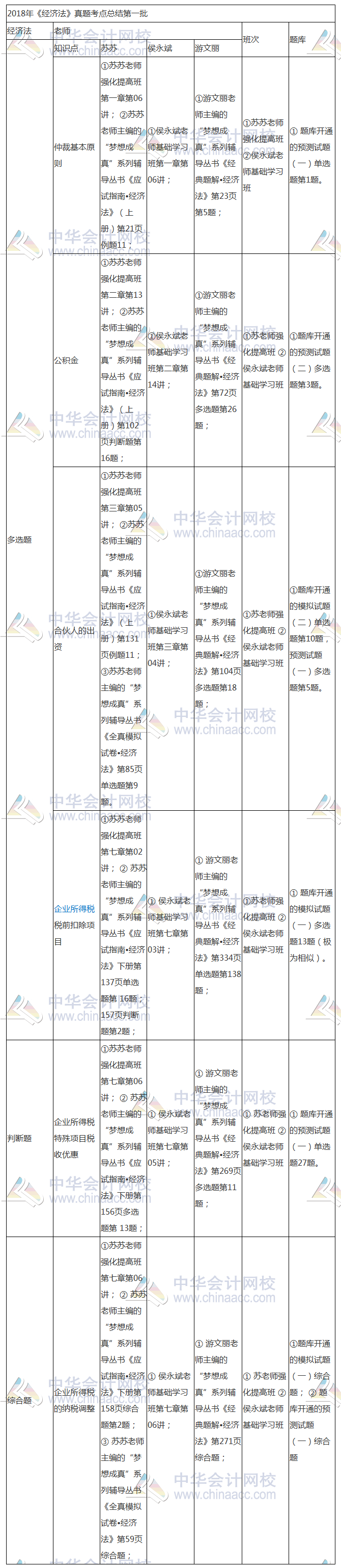 2018年中級《經濟法》考點 原來就在網校課程里！