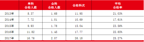 注會報名簡章公布 沒有初級會計證書能報考注會嗎？