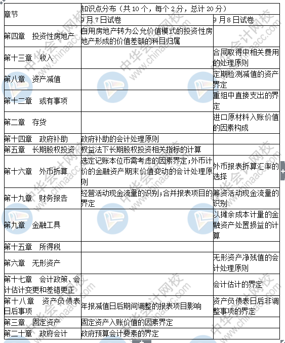 2019中級會計實務(wù)考了這些！