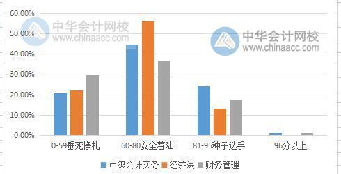 中級(jí)會(huì)計(jì)職稱(chēng)考試難度大嗎？2019有多少考生通過(guò)考試？