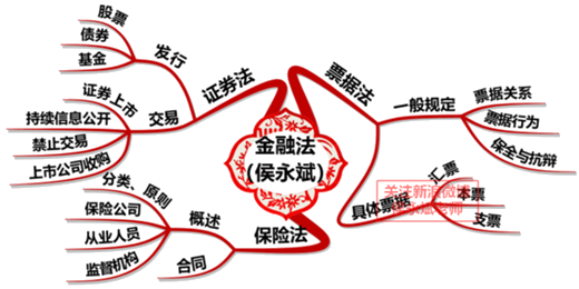 《經濟法》知識點：金融法律制度