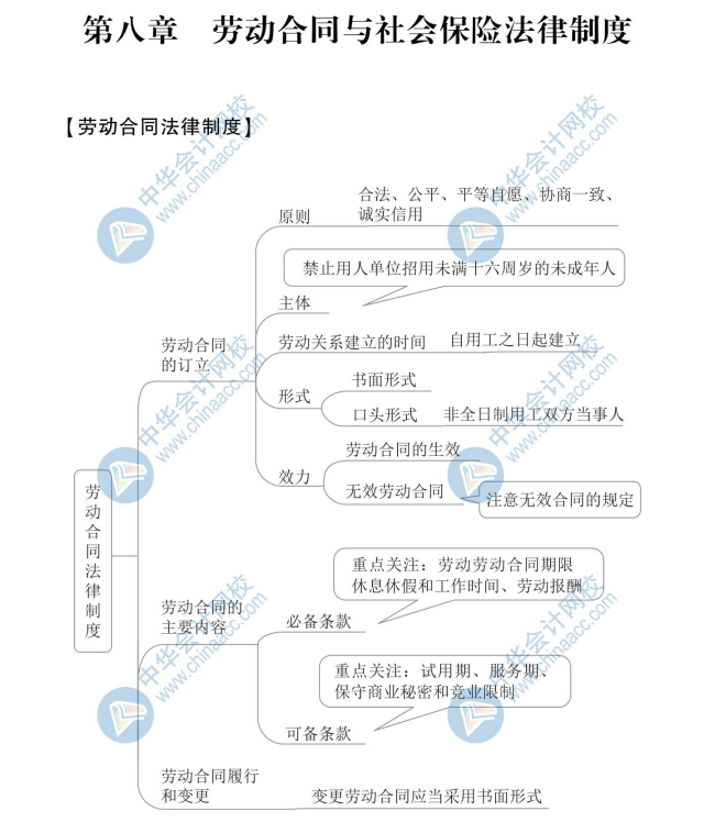 【新】2020年初級會計《經濟法基礎》思維導圖第八章
