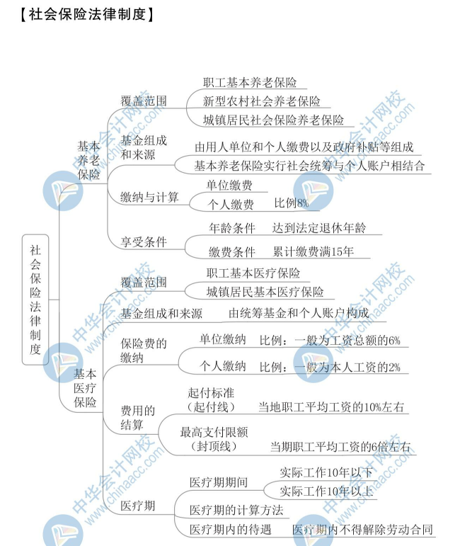 【新】2020年初級會計《經濟法基礎》思維導圖第八章
