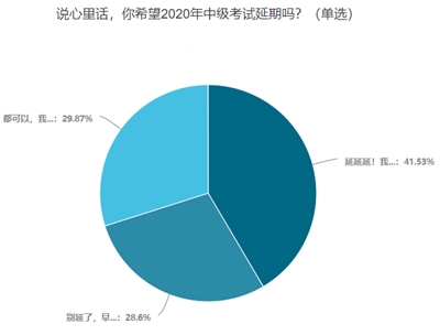 2020中級(jí)會(huì)計(jì)考試會(huì)延期嗎？你愿意延期嗎？