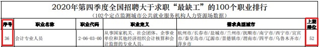 初級考生恭喜！國家緊缺職位公布 會計(jì)人員上榜了!