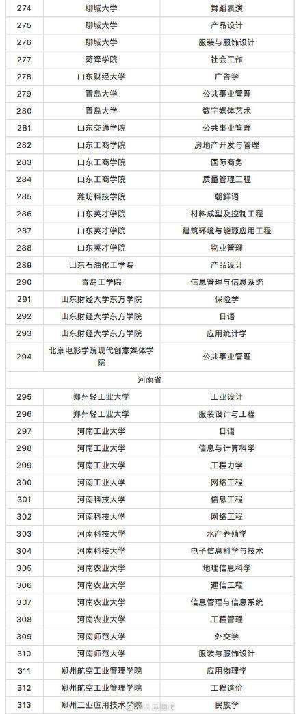 教育部撤銷518個高校專業(yè) 新增37個新專業(yè) 全名單來啦！