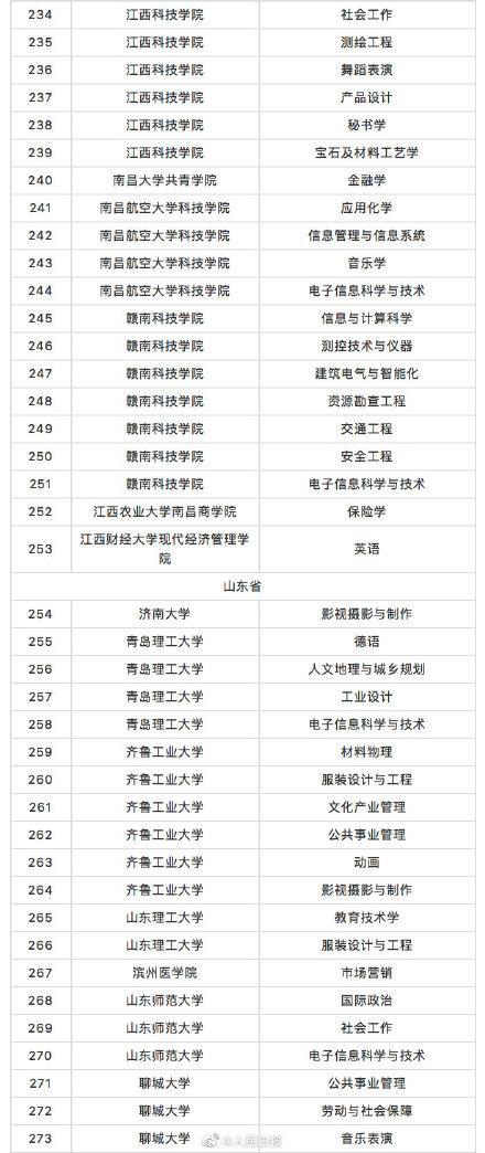 教育部撤銷518個高校專業(yè) 新增37個新專業(yè) 全名單來啦！