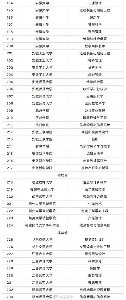 教育部撤銷518個高校專業(yè) 新增37個新專業(yè) 全名單來啦！