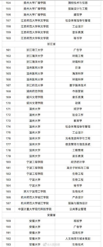 教育部撤銷518個高校專業(yè) 新增37個新專業(yè) 全名單來啦！