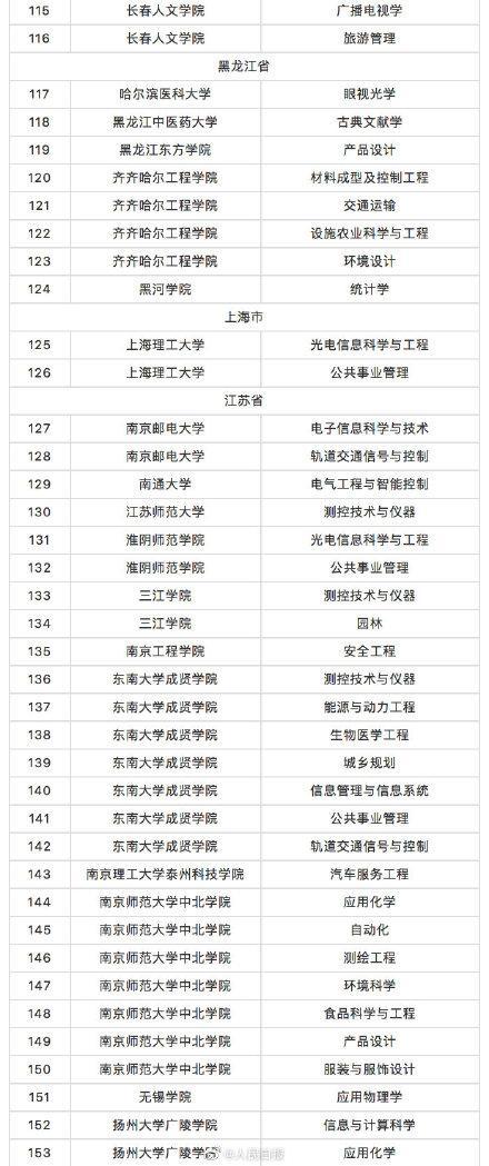 教育部撤銷518個高校專業(yè) 新增37個新專業(yè) 全名單來啦！