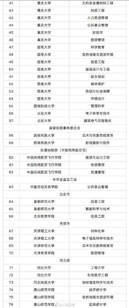 教育部撤銷518個高校專業(yè) 新增37個新專業(yè) 全名單來啦！