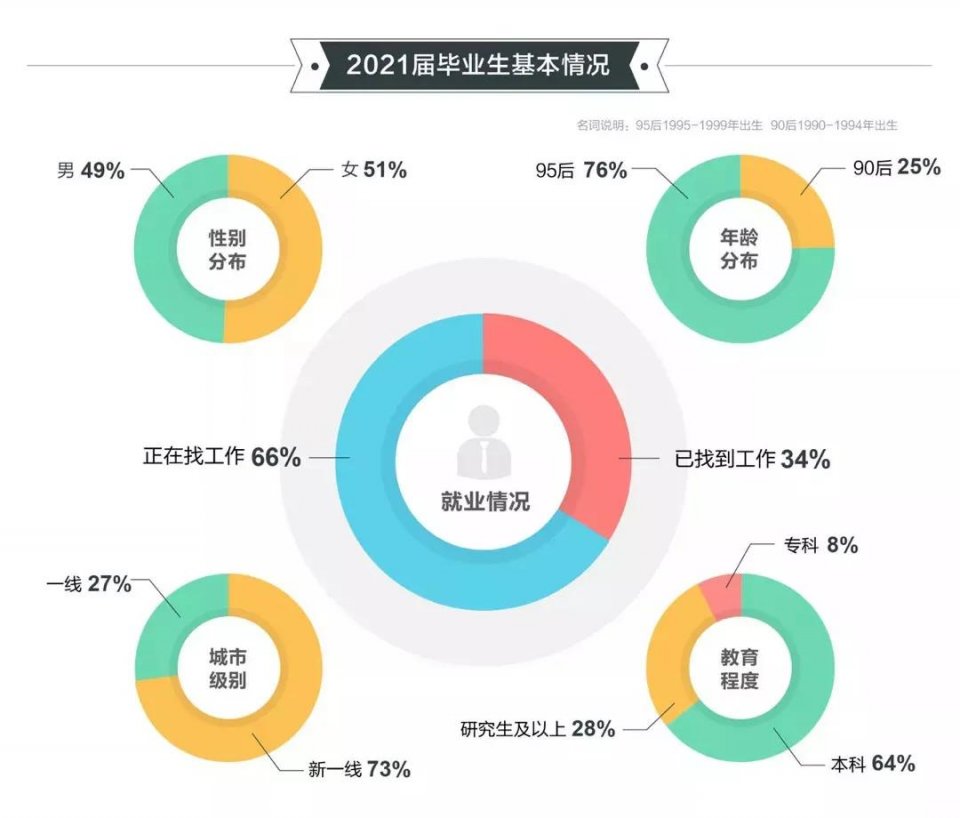 2021高校畢業(yè)生就業(yè)報告發(fā)布！國際化人才競爭愈發(fā)激烈！