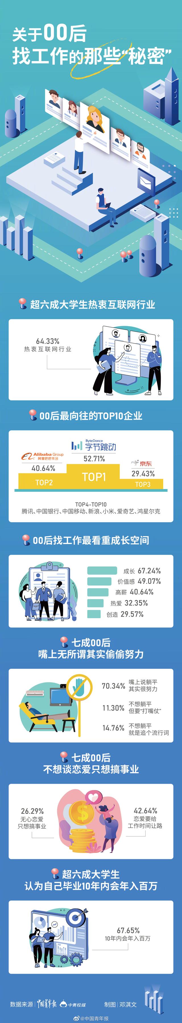 #6成大學(xué)生認(rèn)為畢業(yè)10年內(nèi)會(huì)年入百萬(wàn)# 00后大學(xué)生的就業(yè)觀 可！