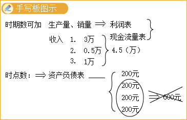 中級會計財務管理答疑精華：時期數(shù)、時點數(shù)