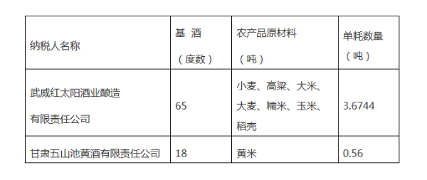 關(guān)于核定部分農(nóng)產(chǎn)品增值稅進(jìn)項(xiàng)稅額扣除標(biāo)準(zhǔn)的公告。