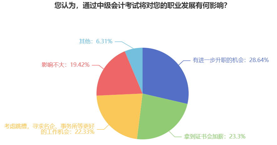 拿到中級會計(jì)證書 不止有漲工資一個(gè)好處！