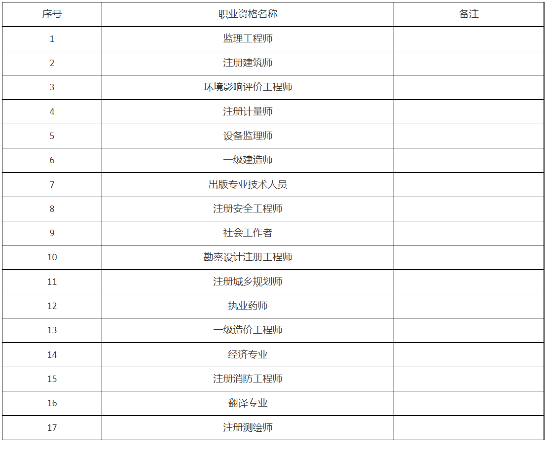 試行證書(shū)直郵的17項(xiàng)專業(yè)技術(shù)人員職業(yè)資格考試目錄