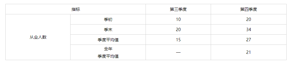 計(jì)算該企業(yè)從業(yè)人數(shù)