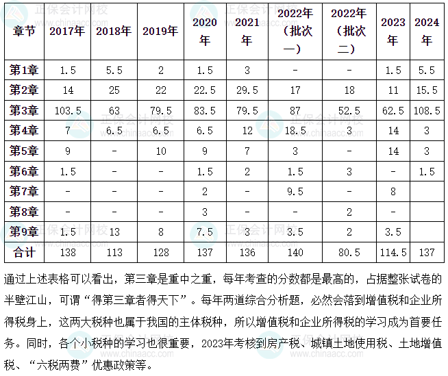 2025《涉稅服務(wù)實(shí)務(wù)》各章節(jié)重要性及分值占比分析